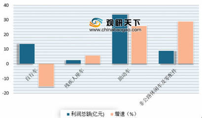 2018年自行车行业利润总额同比下降9.46%